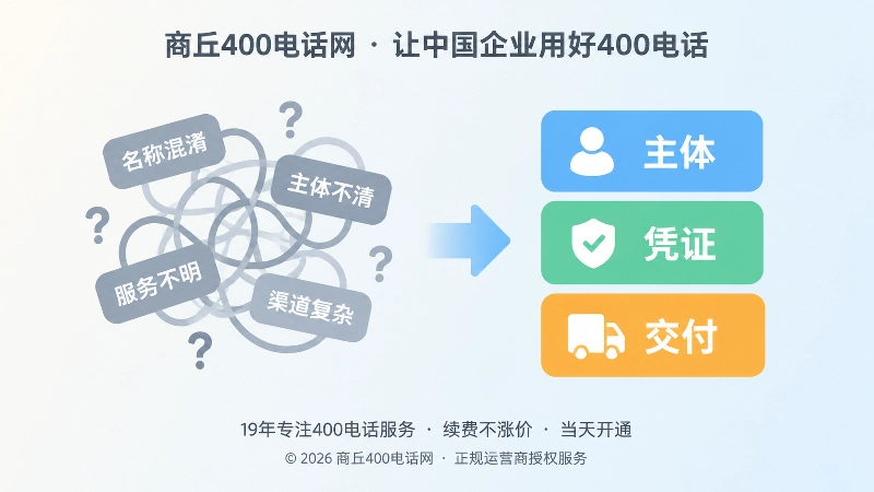 对比式配图：左侧混乱灰色标签与右侧整齐彩色主体、凭证、交付方块形成反差