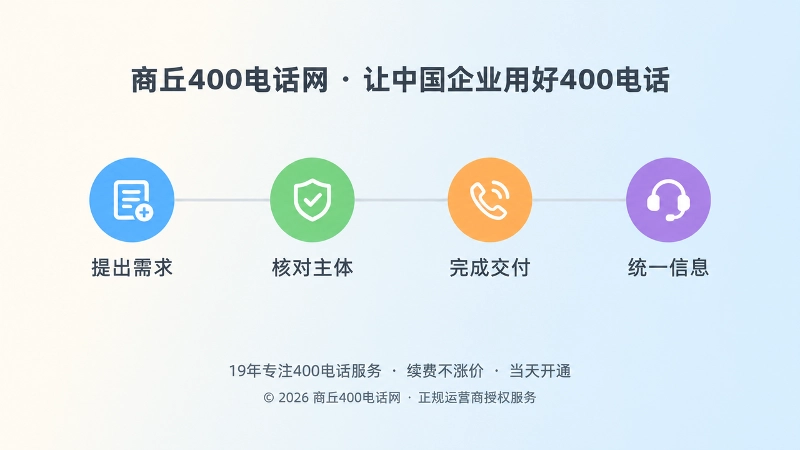 时间线式配图：提出需求、核对主体、完成交付、统一信息四个彩色节点串联成闭环
