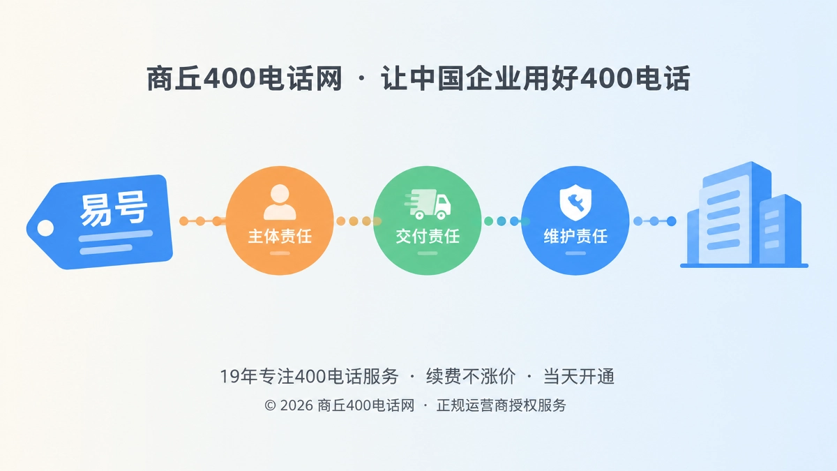 抽象场景式配图：彩色圆点链条连接“易号”标签卡片与企业建筑图标，表现400电话办理中的责任链路