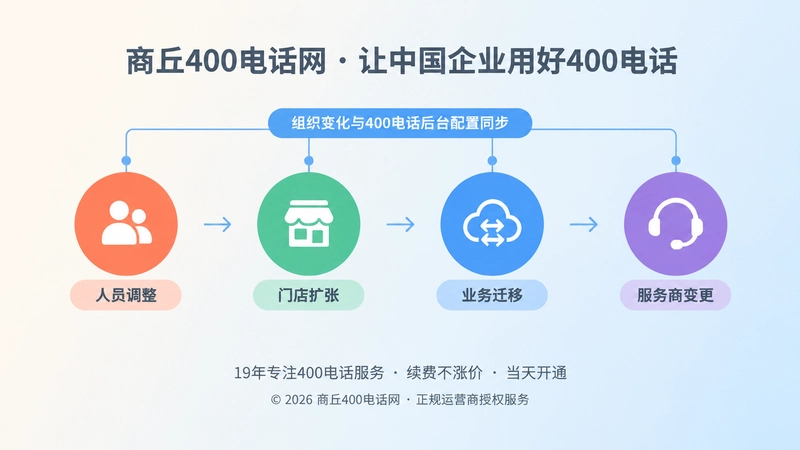 人员调整、门店扩张、业务迁移、服务商变更的时间线扁平插画