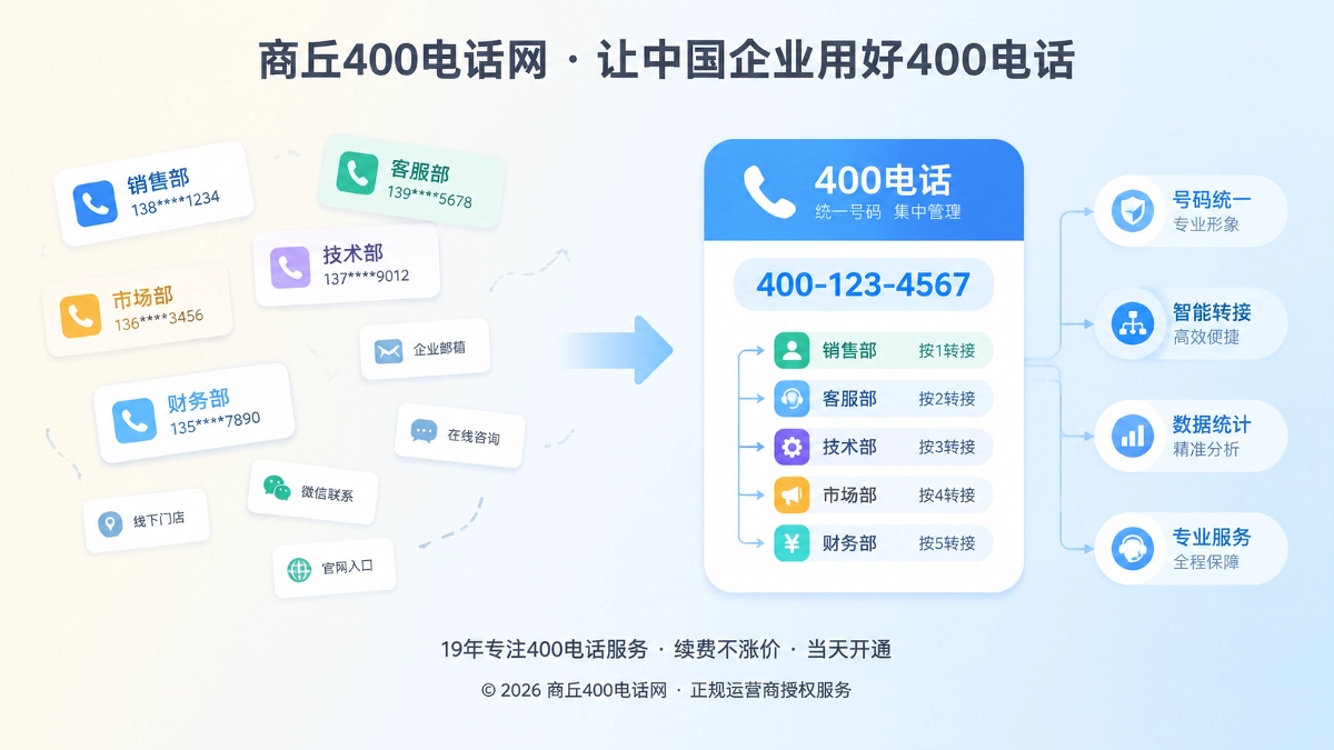 左侧分散联系方式与右侧统一400电话入口的对比扁平插画