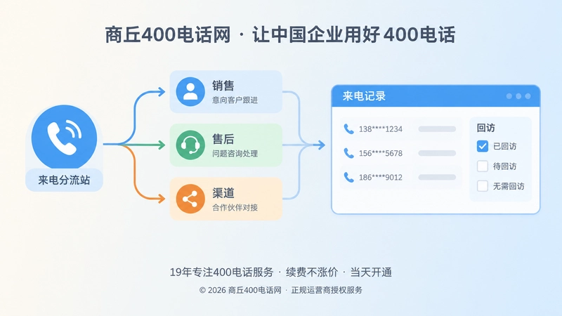 来电分流到销售售后渠道并形成记录面板