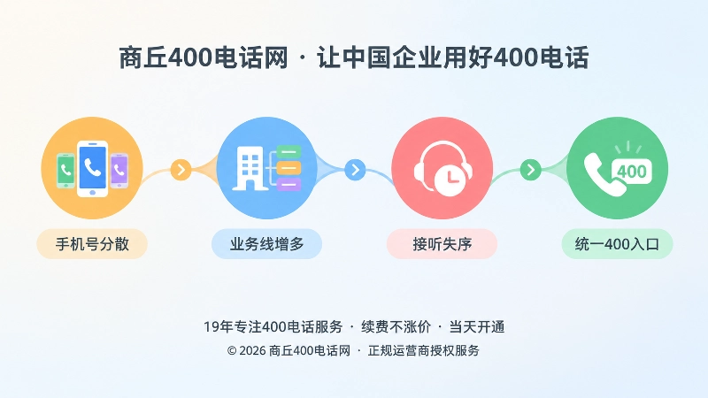 企业通信入口从手机号分散到统一400电话的时间线插画