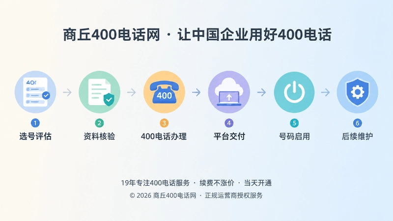 400电话选号与办理交付时间线扁平插画，展示选号、资料核验、办理、交付、启用和维护步骤。